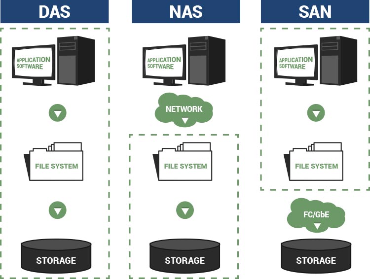 NAS and SAN Introduction, Introduction to RAID, and Introduction to